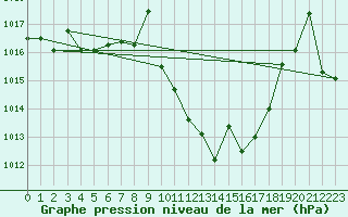 Courbe de la pression atmosphrique pour San Pablo de los Montes