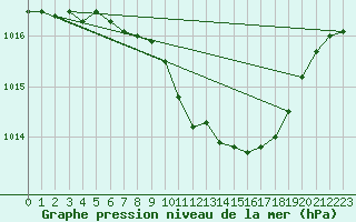 Courbe de la pression atmosphrique pour Praha-Libus