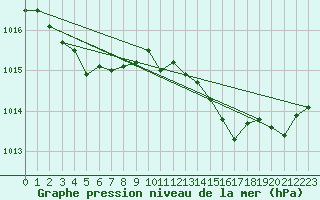 Courbe de la pression atmosphrique pour Saint-Georges-d