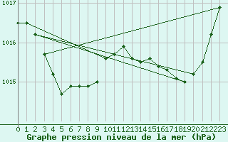 Courbe de la pression atmosphrique pour Mazres Le Massuet (09)