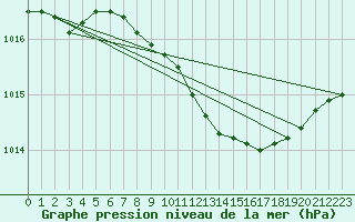 Courbe de la pression atmosphrique pour Utti Lentoportintie