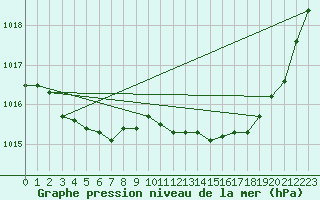 Courbe de la pression atmosphrique pour Lige Bierset (Be)