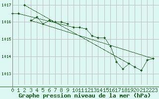 Courbe de la pression atmosphrique pour Calvi (2B)