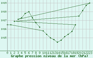 Courbe de la pression atmosphrique pour Mhleberg