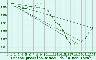 Courbe de la pression atmosphrique pour Manlleu (Esp)