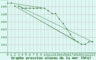 Courbe de la pression atmosphrique pour Agde (34)