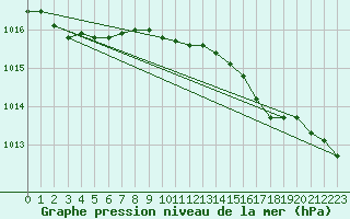 Courbe de la pression atmosphrique pour Rauma Kylmapihlaja