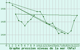 Courbe de la pression atmosphrique pour Gruissan (11)