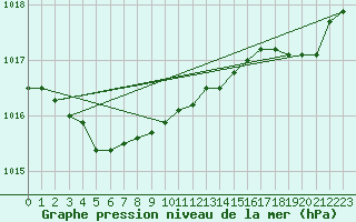 Courbe de la pression atmosphrique pour Deauville (14)