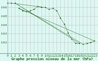 Courbe de la pression atmosphrique pour Jan (Esp)