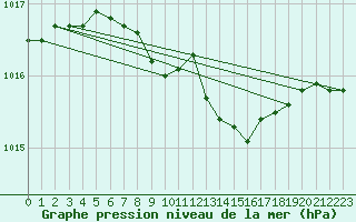 Courbe de la pression atmosphrique pour Hameenlinna Katinen