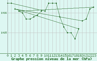 Courbe de la pression atmosphrique pour Dinard (35)