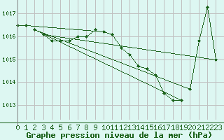 Courbe de la pression atmosphrique pour Bziers Cap d