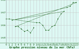 Courbe de la pression atmosphrique pour Constance (All)