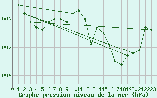 Courbe de la pression atmosphrique pour Cap Mele (It)