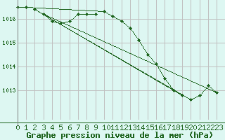 Courbe de la pression atmosphrique pour Boulaide (Lux)