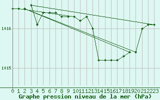 Courbe de la pression atmosphrique pour Capo Caccia