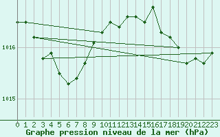 Courbe de la pression atmosphrique pour Saint-Georges-d