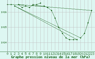 Courbe de la pression atmosphrique pour Aniane (34)