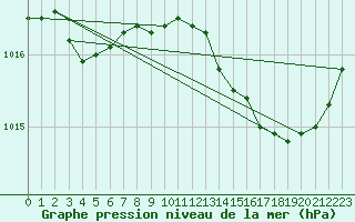 Courbe de la pression atmosphrique pour Berson (33)