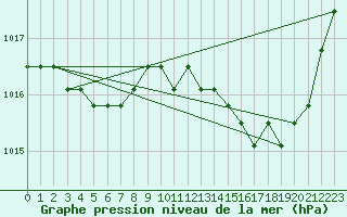 Courbe de la pression atmosphrique pour Avila - La Colilla (Esp)