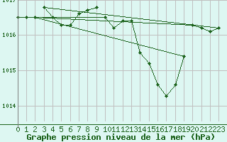 Courbe de la pression atmosphrique pour Tirgoviste