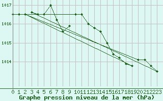 Courbe de la pression atmosphrique pour Mlaga, Puerto