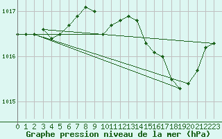 Courbe de la pression atmosphrique pour Figari (2A)