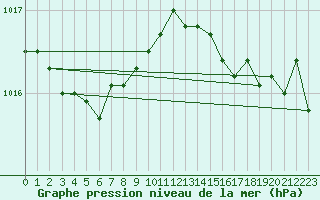 Courbe de la pression atmosphrique pour Bastia (2B)
