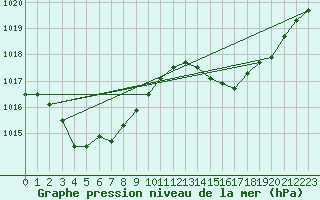 Courbe de la pression atmosphrique pour la bouée 62107