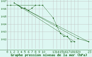 Courbe de la pression atmosphrique pour Verngues - Hameau de Cazan (13)