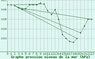 Courbe de la pression atmosphrique pour Beja