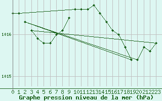 Courbe de la pression atmosphrique pour Brignogan (29)