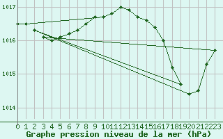 Courbe de la pression atmosphrique pour Ile Rousse (2B)