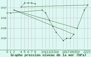 Courbe de la pression atmosphrique pour Ecija