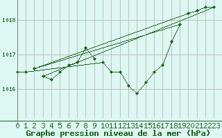 Courbe de la pression atmosphrique pour Wittenberg