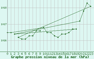 Courbe de la pression atmosphrique pour Herstmonceux (UK)