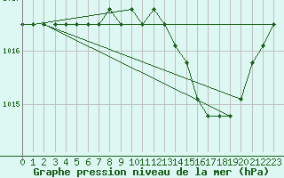 Courbe de la pression atmosphrique pour Agde (34)