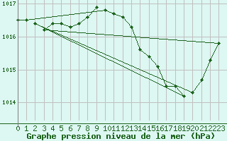 Courbe de la pression atmosphrique pour Anglars St-Flix(12)