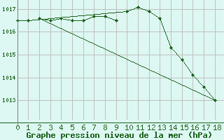 Courbe de la pression atmosphrique pour Dalatangi