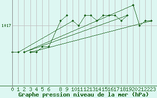 Courbe de la pression atmosphrique pour Vardo