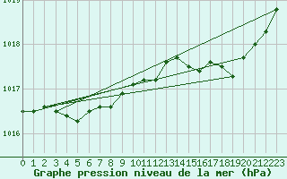 Courbe de la pression atmosphrique pour Avord (18)