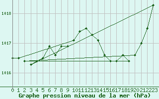 Courbe de la pression atmosphrique pour Paray-le-Monial - St-Yan (71)