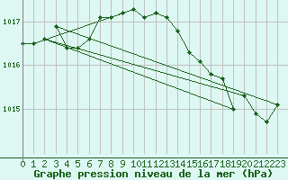 Courbe de la pression atmosphrique pour Lhospitalet (46)