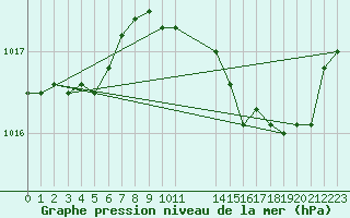 Courbe de la pression atmosphrique pour Vias (34)