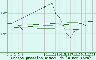 Courbe de la pression atmosphrique pour L