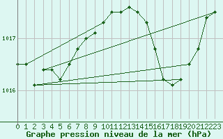 Courbe de la pression atmosphrique pour Engins (38)