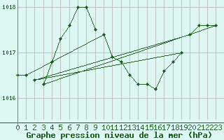 Courbe de la pression atmosphrique pour Dudince