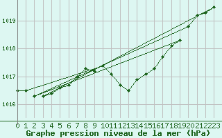 Courbe de la pression atmosphrique pour Kolmaarden-Stroemsfors