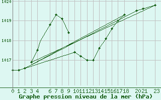 Courbe de la pression atmosphrique pour Eilat